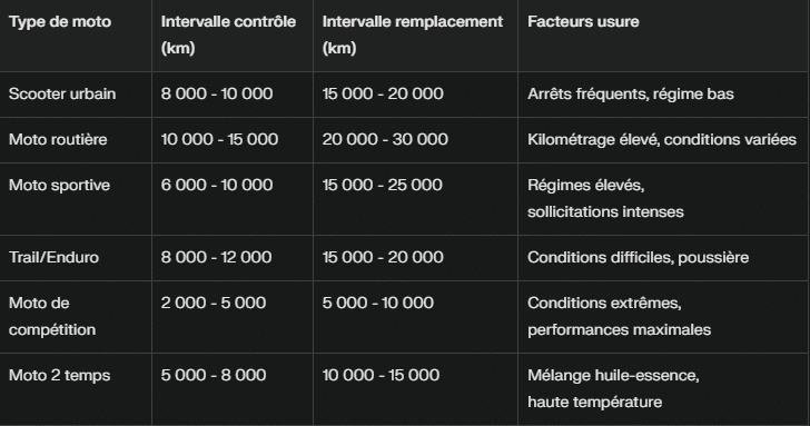 Intervalles de maintenance des bougies moto