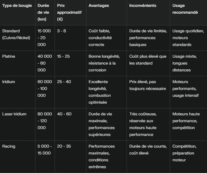 Comparatif des types de bougies moto