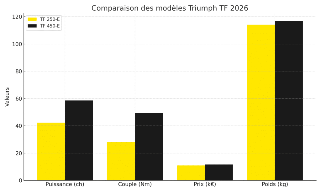 comparatif des caractéristiques des machines Triumph