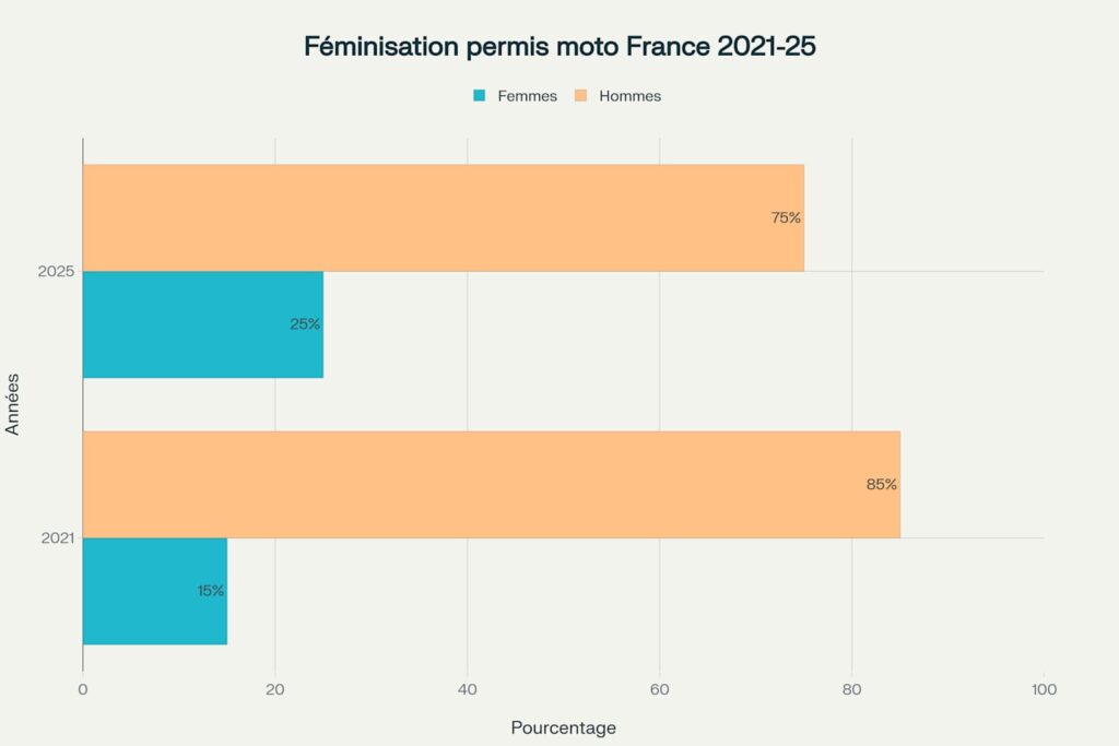 tableau montrant la féminisation du permis moto en France à travers le temps