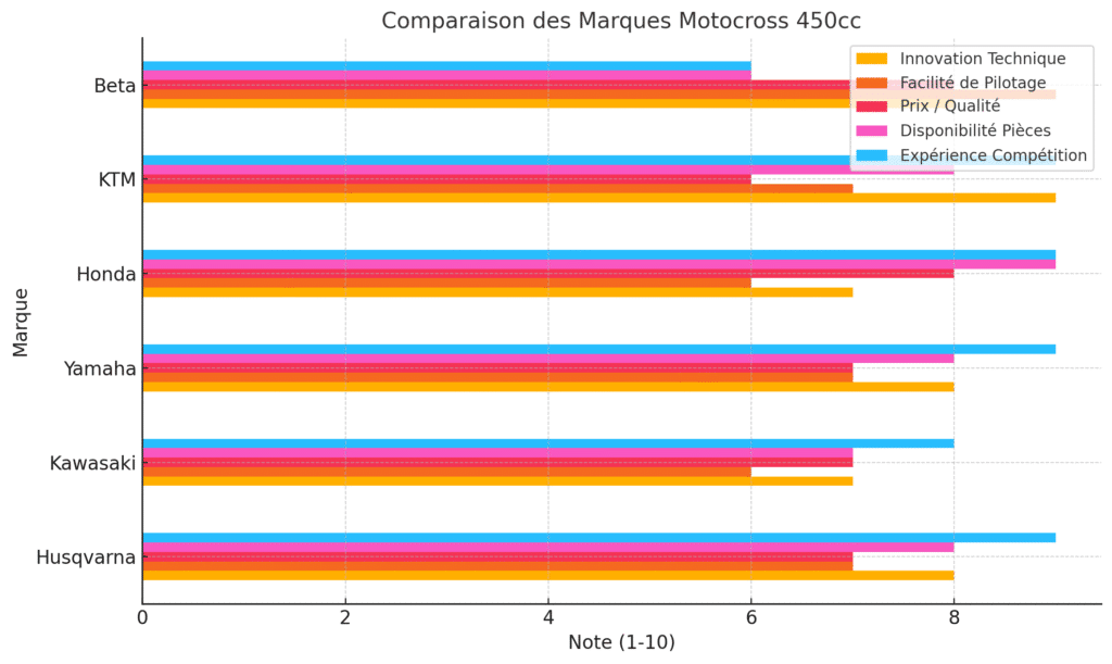 comparatif clair entre les marques majeures du segment