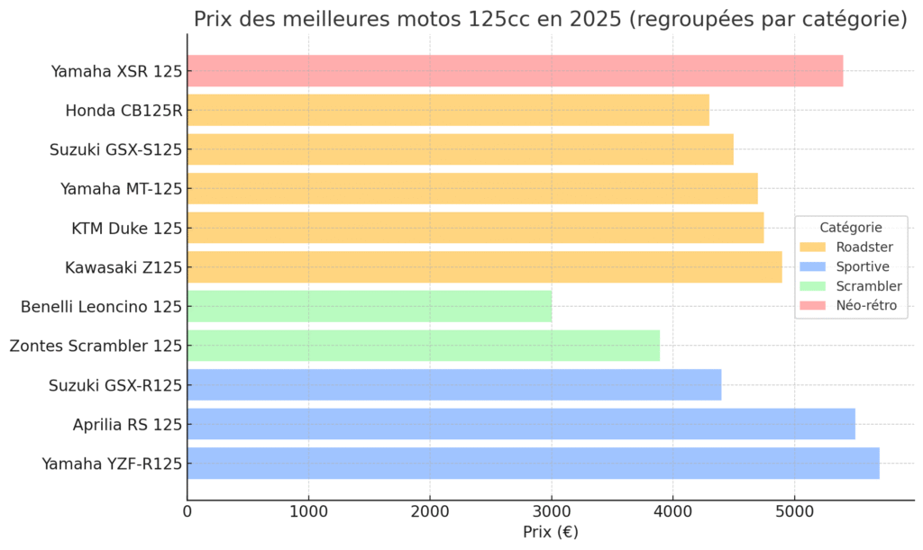 graphique des prix selon les catégories de moto