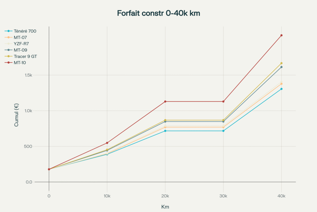 Courbe cumulative des coûts d’entretien Yamaha