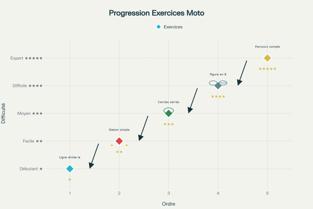 Progression des exercices pour maîtriser les manœuvres lentes à moto