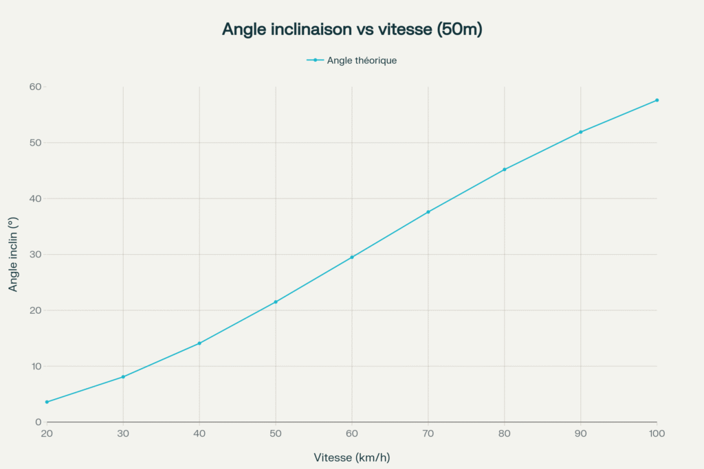 Plus la vitesse augmente, plus l'angle nécessaire croît rapidement