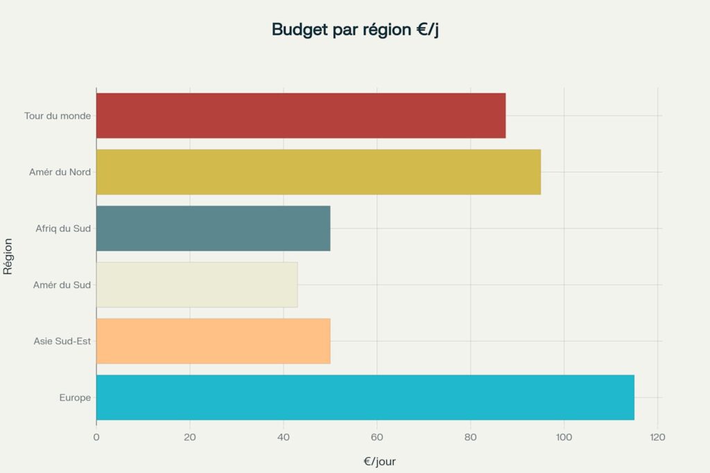 Budget par jour et par région