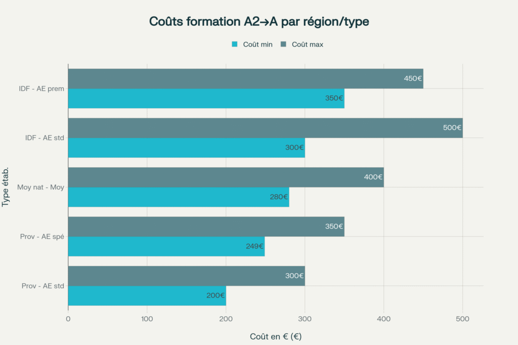 Variation des coûts de formation passerelle A2 vers A selon les régions et types d'auto-écoles