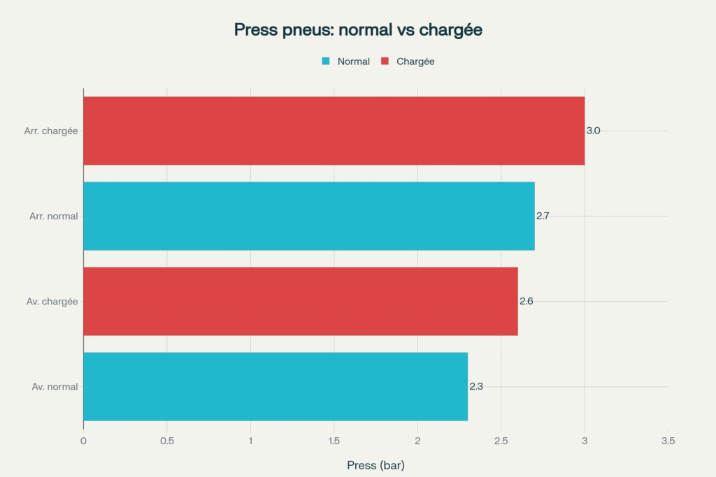 Évolution de la pression des pneus entre configuration normale et chargée