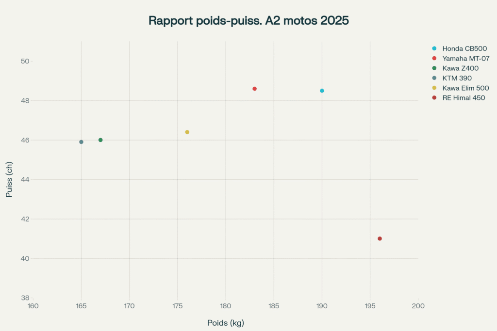 Poids vs puissance de six motos A2 populaires en 2025