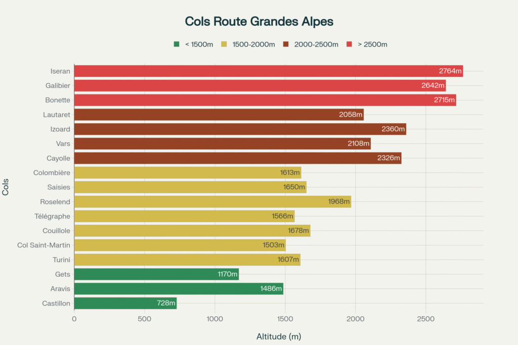 Profil altimétrique des principaux cols de la Route des Grandes Alpes, organisés du nord au sud selon l'itinéraire officiel