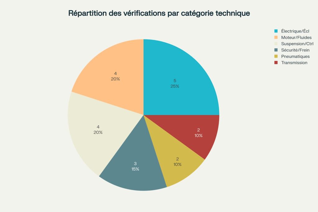 Graphique qui représente les 20 vérifications essentielles selon les grands systèmes techniques de la moto.