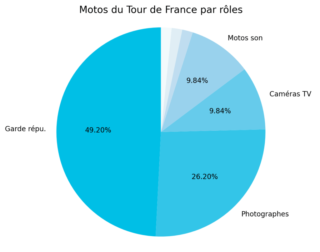 Répartition des rôles des motos sur le Tour de France