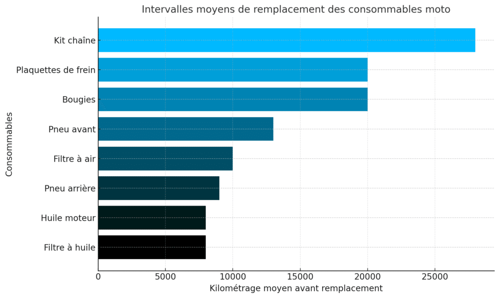 Intervalles Moyens De Remplacement Des Consommables Moto