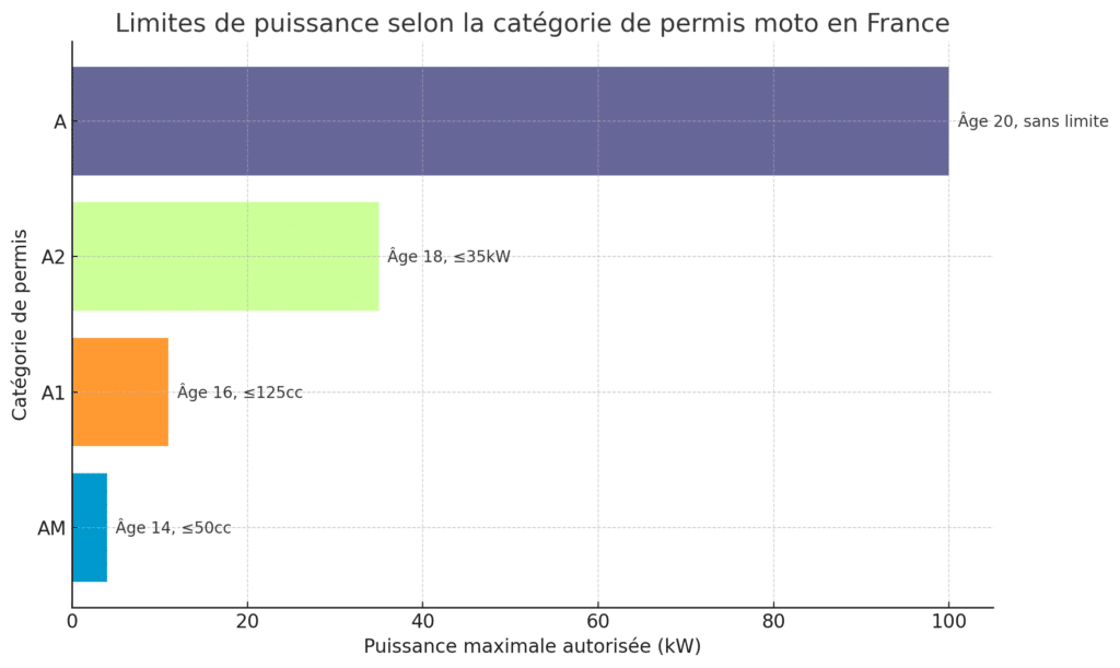 graphique récapitulatif des catégories de permis moto en France, en fonction de l’âge minimal requis et de la puissance maximale autorisée