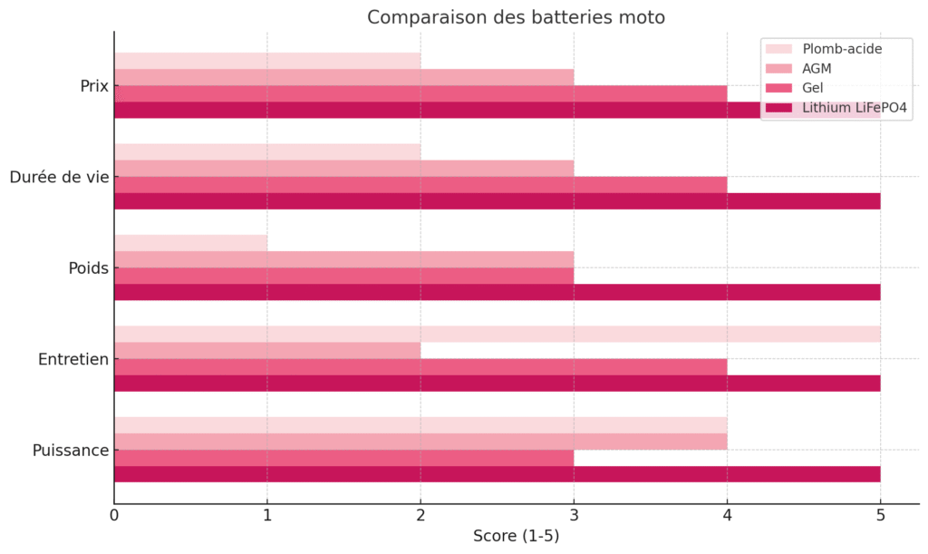 Comparaison des différents types de batteries moto selon leurs caractéristiques principales