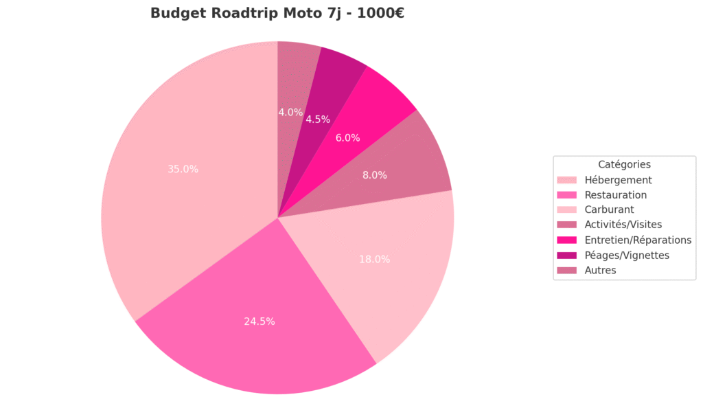Répartition du budget pour un road trip moto de 7 jours en France (Total: 1000€)