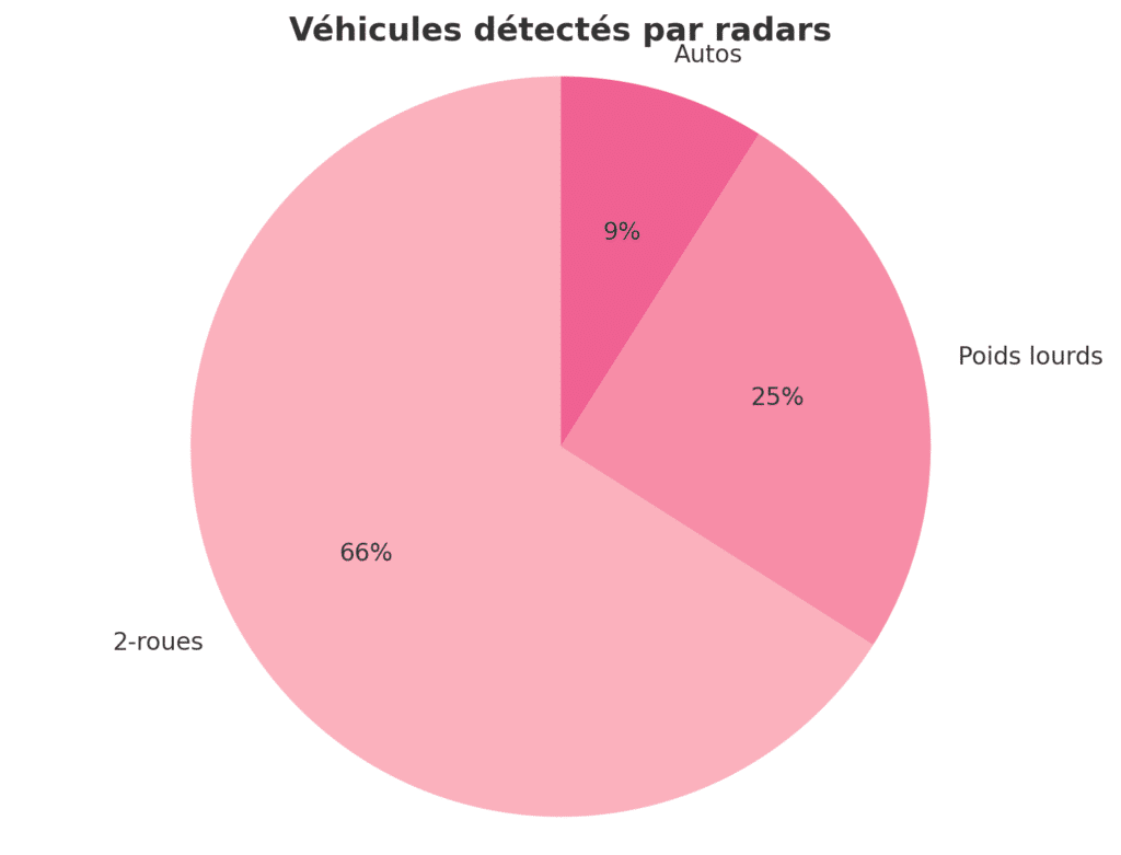 Répartition des types de véhicules détectés par les radars anti-bruit lors des expérimentations