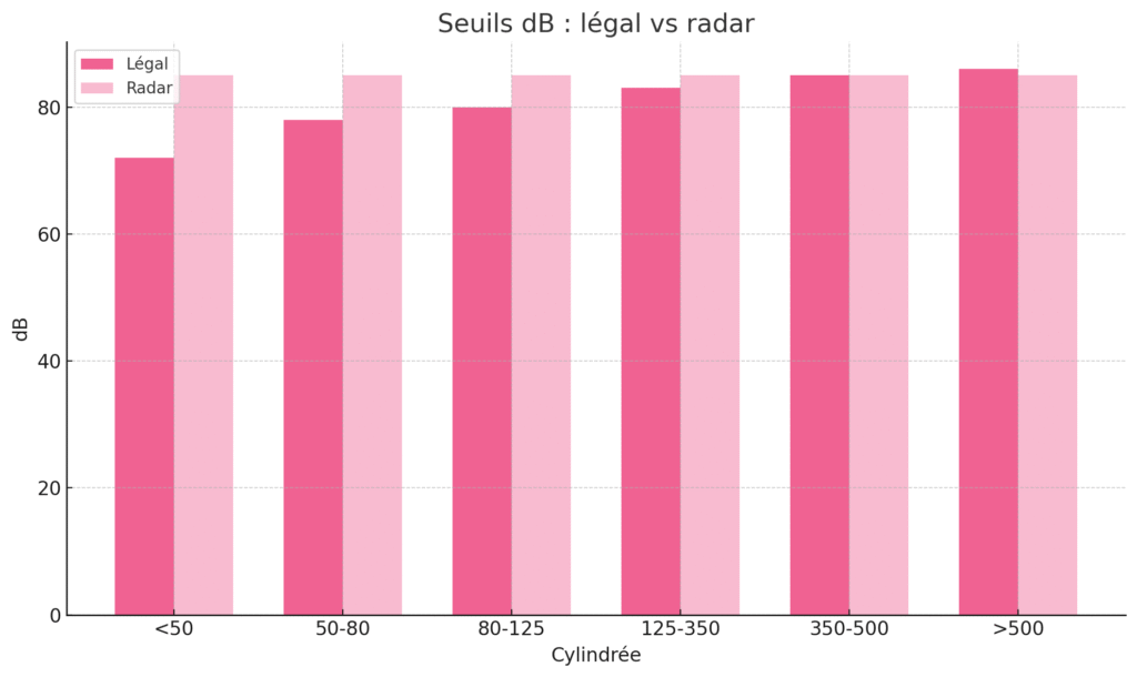 Comparaison des seuils sonores légaux pour les motos selon leur cylindrée avec le seuil unique des radars anti-bruit