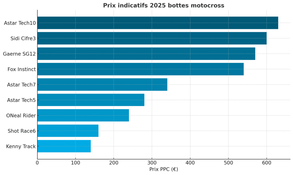 Positionnement tarifaire des bottes motocross (2025)
