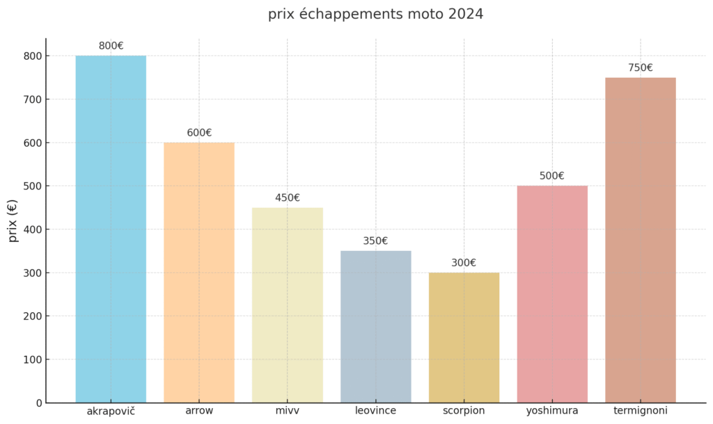 Prix échappements moto 2024
