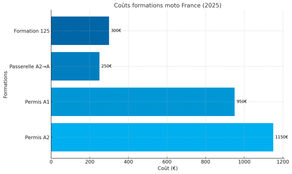 Comparaison des coûts moyens des différentes formations moto en France