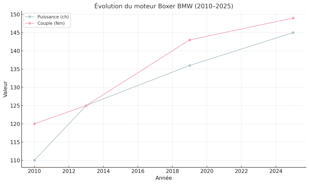 Évolution Du Moteur Boxer BMW (2010–2025)