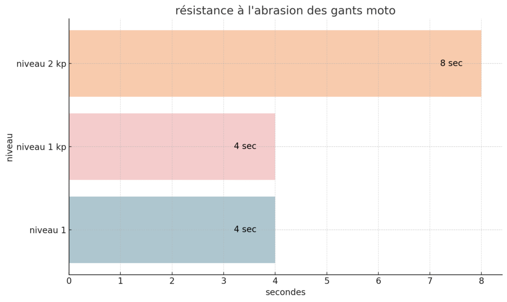 résistances à l’abrasion selon les niveaux d’homologation