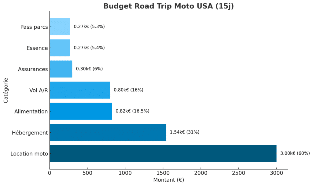Répartition du budget moyen pour un road trip moto de 15 jours aux États-Unis (total : 5000€ par personne)