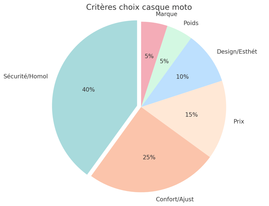 Critères choix casque moto