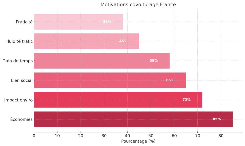Principales motivations pour le covoiturage en France selon les enquêtes nationales
