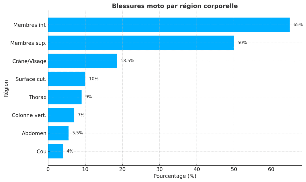 Répartition des lésions chez les motards survivants d'accidents de la route par région anatomique