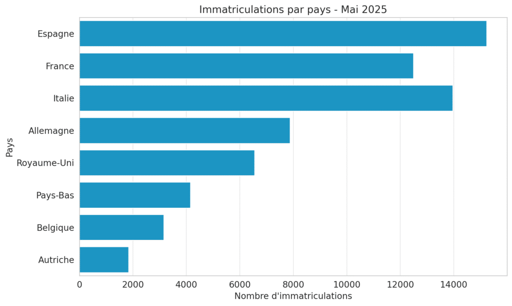 Immatriculations Par Pays - Mai 2025