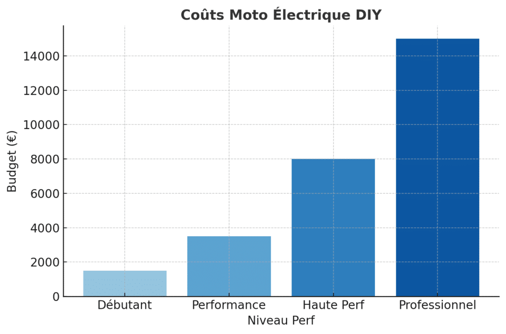 Comparaison des budgets et performances pour la construction de motos électriques artisanales