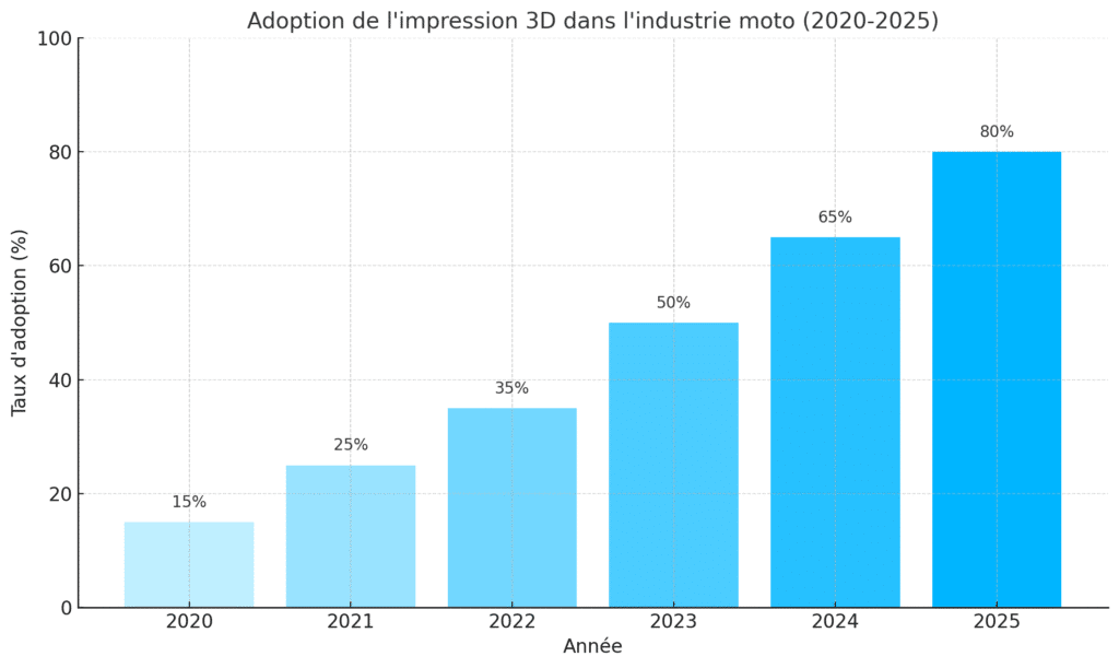 Évolution de l'adoption de l'impression 3D dans l'industrie moto entre 2020 et 2025