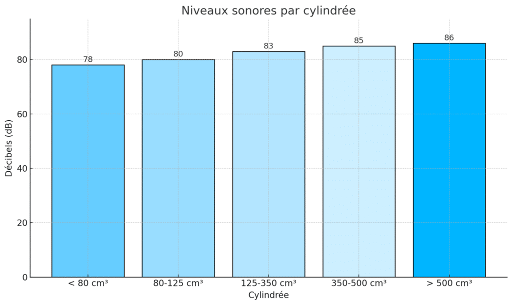 Niveaux sonores réglementaires pour les motos selon leur cylindrée en France