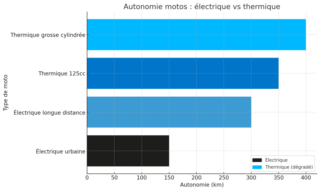 Autonomie Motos : Électrique Vs Thermique