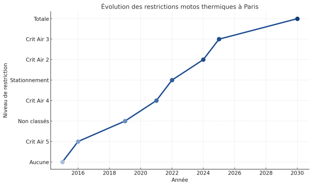 Évolution chronologique des restrictions sur les motos thermiques à Paris (2015-2030)