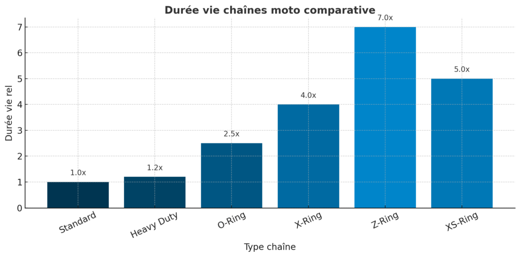 Durée de vie comparative des différents types de chaînes moto, avec la chaîne Standard comme référence