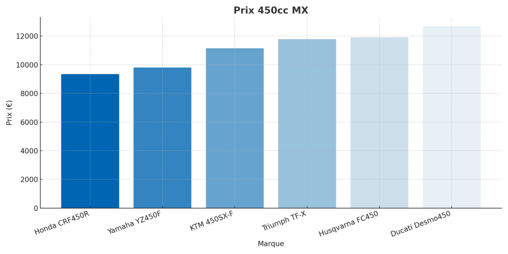 Comparaison des prix des motos de motocross 450cc en 2025