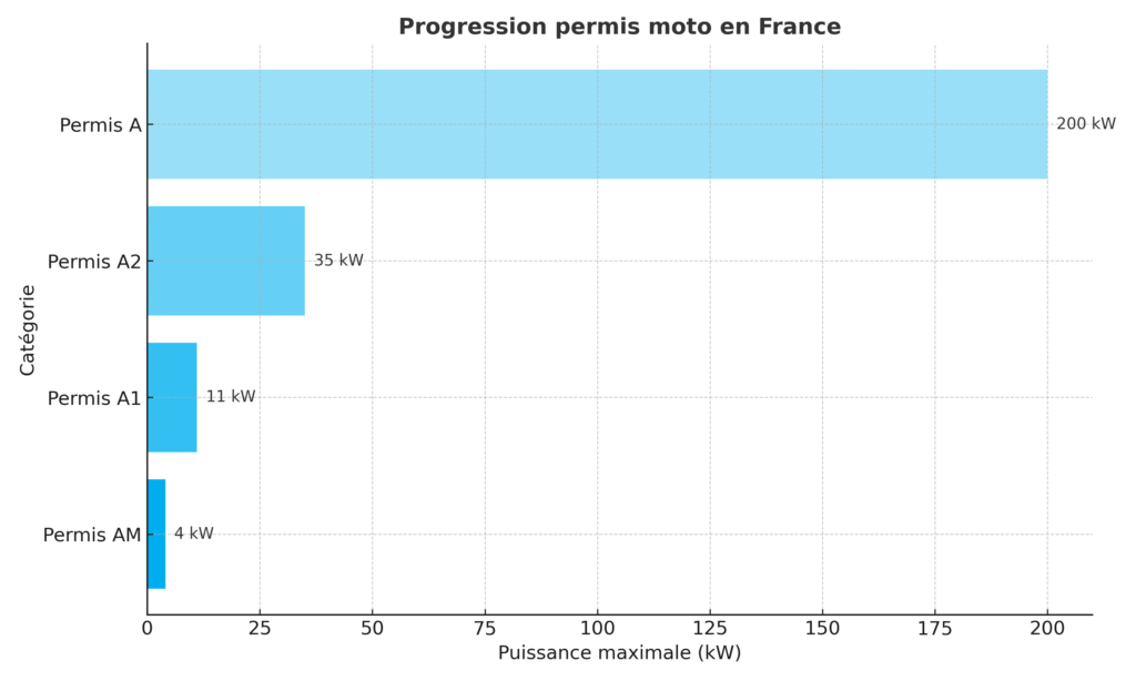 Progression des catégories de permis moto en France selon la puissance autorisée