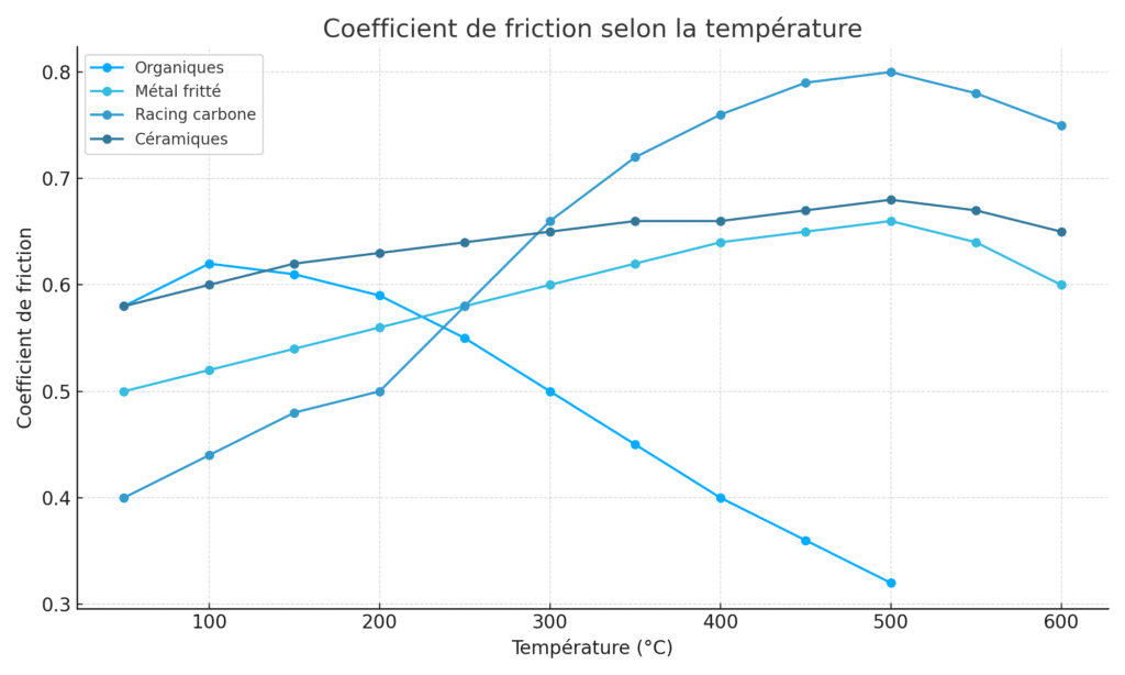 Performance des différents types de plaquettes de frein selon la température