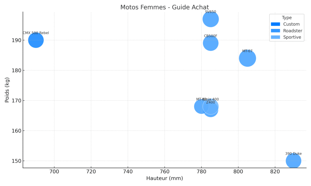Comparatif des motos recommandées pour les femmes avec hauteur de selle, poids, puissance et prix