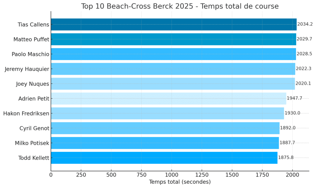 Top 10 Beach-Cross Berck 2025 - Temps total de course