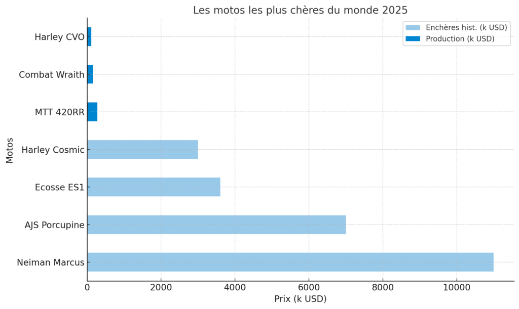 Comparaison des prix des motos les plus chères du monde en 2025, incluant les records d'enchères historiques et les motos de production actuelles