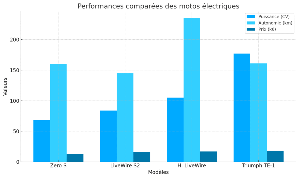 Comparaison des performances des motos électriques actuelles avec le prototype Triumph TE-1 abandonné