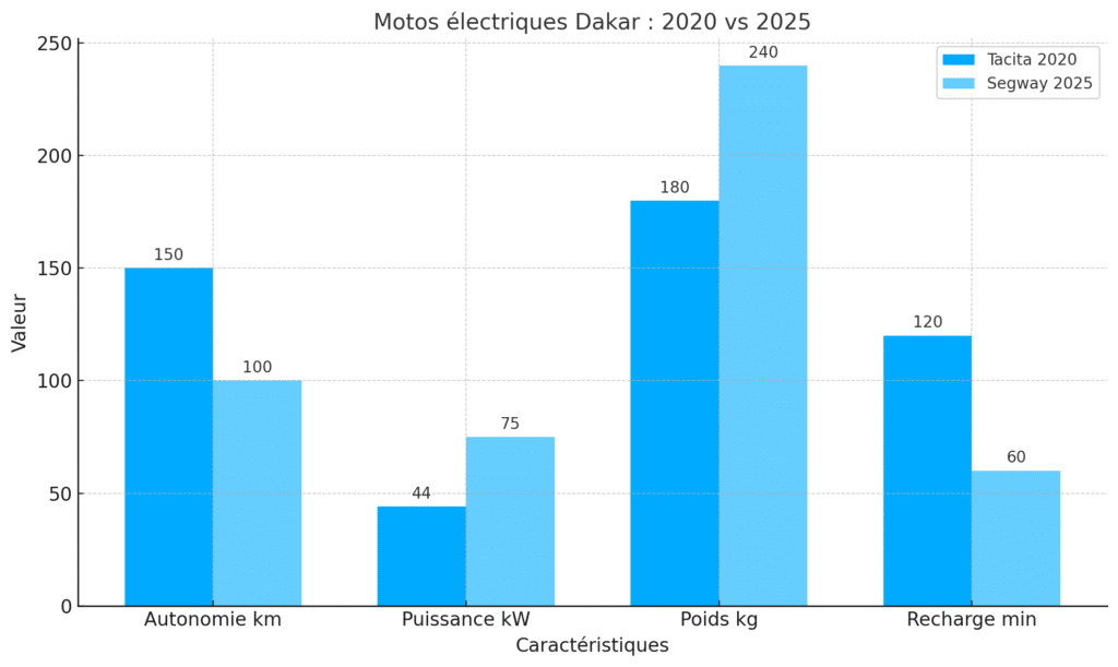 Évolution technique des motos électriques Dakar : 2020 vs 2025