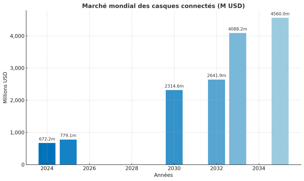 Évolution prévue du marché mondial des casques connectés montrant une croissance exponentielle d'ici 2035