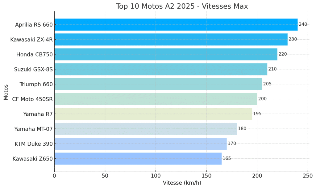 Classement des 10 motos A2 les plus rapides disponibles en 2025, avec leurs vitesses maximales respectives