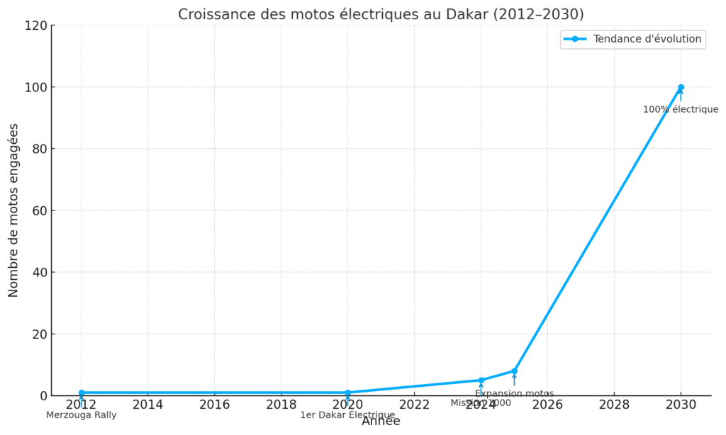Évolution du nombre de motos électriques au Dakar (2012-2030)