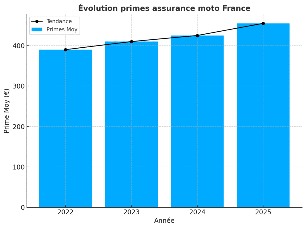 L’évolution des primes depuis 2022 : l’inflation s’accélère en 2025.